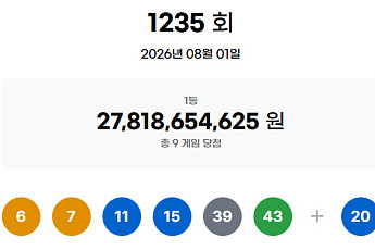 1235회 로또, 1등 당첨자 9명…30억 잭팟 '명당' 어디?