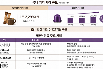 저가 커피마저 잇단 ‘가격 인상’...캡슐·스틱커피 ‘홈카페’ 수요 커지나