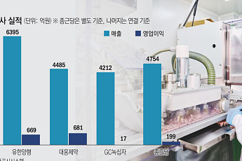 K-제약, 2분기 실적 순항…기술수출에 주력품목 효과 ‘쌍끌이’