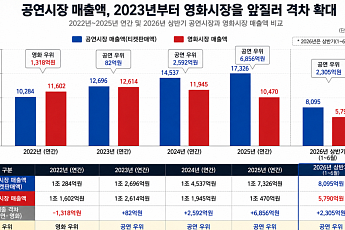 뮤지컬·콘서트 이끈 공연시장, 3년 연속 영화 매출 제쳐...대세는 ‘경험 소비’