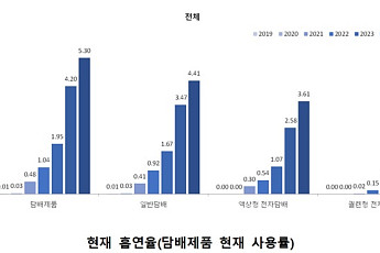 청소년 건강 고1부터 무너진다⋯식사 거르고 흡연·음주 증가