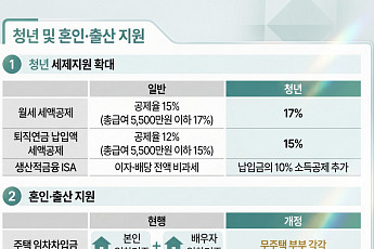 맞벌이 근로장려금 30만원 인상⋯월세 세액공제 확대 [2026 세제개편]