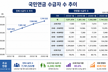 65세 이상 국민연금 수급자 비중 80% ‘돌파’