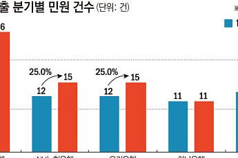 은행권, 2분기 대출 민원 급증… 소비자 분쟁 위험 증가
