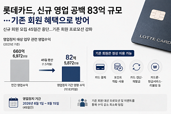 롯데카드, 신규 영업 공백 83억 규모⋯
