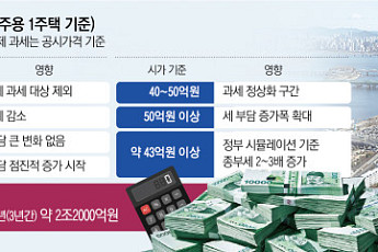 초고가ㆍ비거주 1주택 稅부담 가중...반포자이(전용 84㎡) 보유세 55%↑ [2026 세제개편]