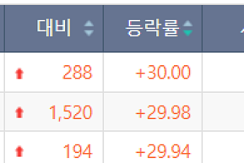 [급등락주 짚어보기] 펩트론ㆍ딥노이드 ‘상한가’⋯시총 미달 관리종목 변동성↑