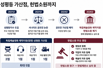 [단독] 영진위 ‘성평등 가산점 제도’, 헌법재판소 판단 받는다[헌재로 간 독립영화지원책]