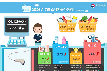 7월 물가 2.8%↑…국제유가 둔화·최고가격제에 3개월만 2%대로