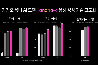 카카오, 'Kanana-o' 음성 생성 기술 고도화…말투·감정 자연어로 제어