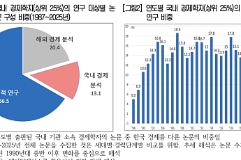 한국경제 연구 비중 8.4%…26년 만에 최저 수준