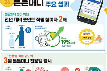 ‘튼튼머니’ 참여자 70만 명 육박…운동시간도 19% 늘었다