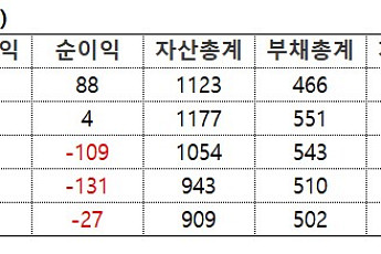 25억에 경영권 넘긴 상보…‘주가 바닥’ 승계 마친 오너 2세, 주가 부양 나설까