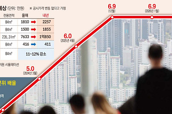 갈수록 똘똘해진 한 채…세제 개편에도 ‘행선지’만 바뀐다 [‘실거주 중심’ 세제개편 이후]
