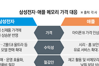 메모리값 폭등에 달라진 셈법…갤럭시는 원가 절감·아이폰은 서비스 확대