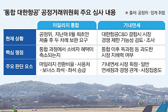 마일리지 ‘통합안’·기내면세 ‘독과점’…공정위 판단에 쏠린 눈 [합병 막바지, 걸린 족쇄]