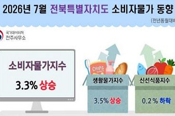 전북 물가 4개월째 3%대…기름값·쌀값에 장바구니 부담 커졌다