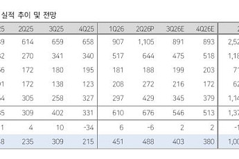 다올證 “삼성증권, 거래대금 둔화에도 방어력 확인⋯목표가 17만원”