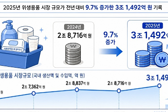 지난해 위생용품 시장 3조1492억원…성인용 기저귀 공급 6%↑