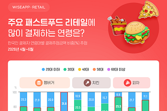 30대는 햄버거·피자, 50대는 치킨…패스트푸드 소비 연령대 갈렸다