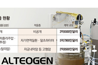 알테오젠, 올해만 1.8조 기술수출…특허·계약·상업화 ‘삼박자’