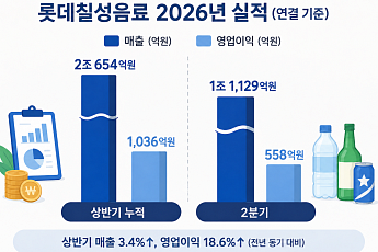 롯데칠성, 상반기 영업익 1036억원…수출 호조로 18.6%↑