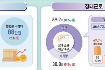예비 노인은 ‘소득 단절’, 노인은 ‘용돈 연금’에 일터로 [은퇴없는 대한민국]
