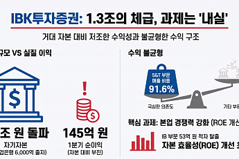 IBK투자증권, 자기자본은 1.3조지만 순이익 145억원…수익 구조의 불균형 문제 여전 [중견증권사 리스크 점검]