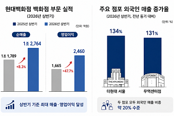 현대백화점, 2분기 역대 최대 매출…외국인 고객 늘자 영업익 59%↑
