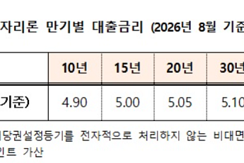주금공, 8월 보금자리론 금리 동결…최저 연 3.9%