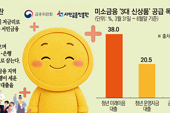 미소금융 신상품 석 달⋯생계자금 목표 달성률 9% 그쳐 [미소금융 첫 성적표]