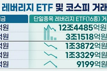 레버리지 규제 4거래일 만에…단일종목 ETF 거래대금 '13분의 1' 급감