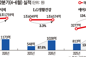 북미서 답 찾은 K뷰티…아모레·LG생건·에이피알 삼총사 ‘글로벌 성장’ 뚜렷