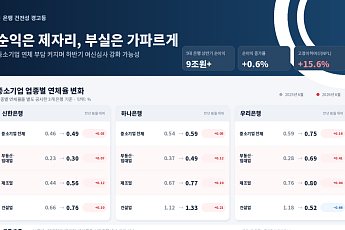 5대 은행, 상반기 9조 벌었지만 ‘건전성 뒷걸음’⋯중기대출 문턱 높아지나 [은행권 '10조 부실' 경고등]