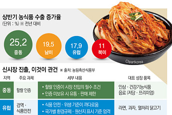 중동ㆍ유럽ㆍ남미 입맛 잡은 한식⋯지속성장 열쇠는 ‘현지화’ [K-Food+ 수출 새판 짜기②]
