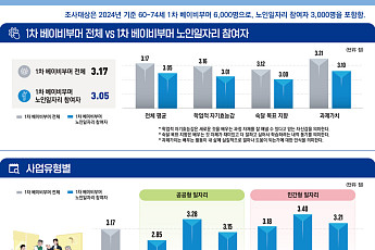 민간형 노인일자리 참여자, ‘배움 의지’도 높았다