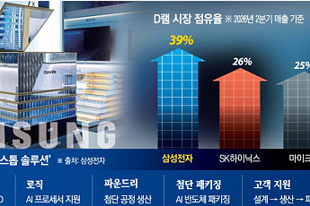 D램·낸드 모두 세계 1위…삼성, AI 메모리 '풀라인업'으로 승부