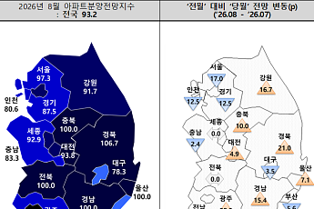 대출규제에 수도권 분양심리 '뚝'⋯지방은 풍선효과 기대