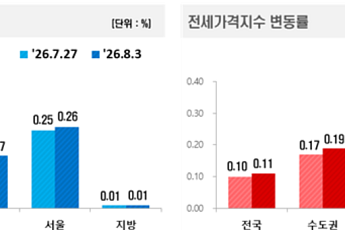 강남·서초 아파트값 오름폭 보합 근접⋯서울 외곽·경기 남부 중심 매수세