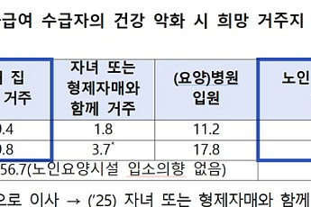 장기요양 재가급여 수급자 10명 중 7명 “건강 악화해도 집에서”