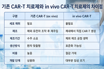 J&J도 참전…빅파마, 차세대 ‘in vivo CAR-T’ 선점 경쟁 본격화