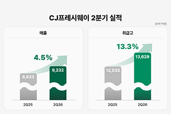 CJ프레시웨이, 2분기 매출 9232억 달성…식봄·급식사업 성장