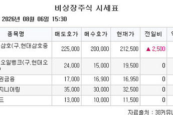 [장외시황] 비바리퍼블리카, 4.64% 상승