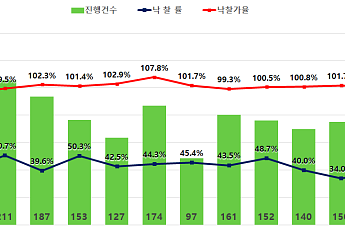 서울 아파트 경매 4개월째 감정가 웃돌아⋯정비사업 기대 단지 '후끈'