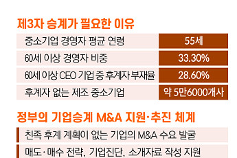 후계자 없어도 회사는 남긴다?…‘제3자 승계’ 시험대 오른 中企 현장 [기업승계 대전환]