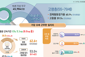 고령자 “73.6세까지 일하고 싶다”