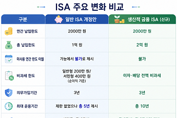“ISA ‘남은 한도’ 사라질 수 있다” 기존 가입자 주목!