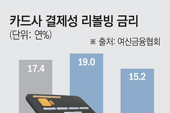 리볼빙 평균금리 17.4%⋯‘가입 혜택’ 뒤 고금리 부담 주의