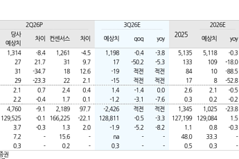 유진證 “CJ ENM, 티빙 첫 흑자에도 3분기 수익성 둔화…목표가 4만8000원”