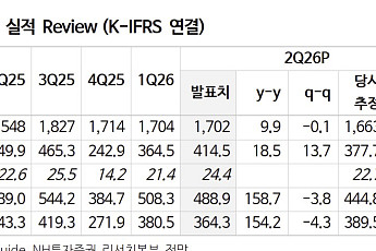 “KT&G, 국내 최고 수준 주주환원에 성장성 확보…목표가↑”